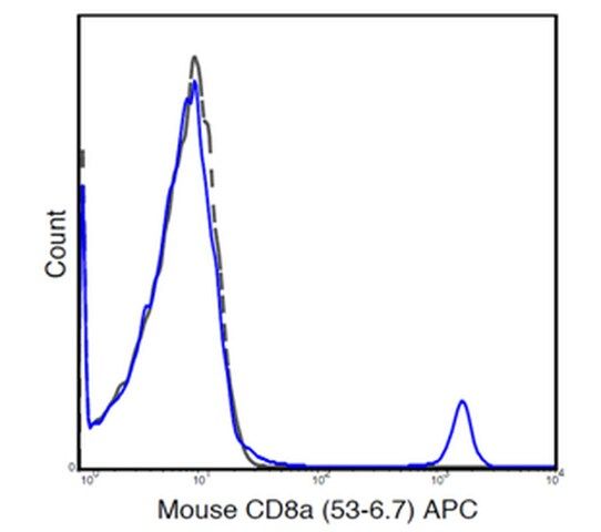 Anti-CD8a (Mouse), APC, clone 53-6.7 Antibody