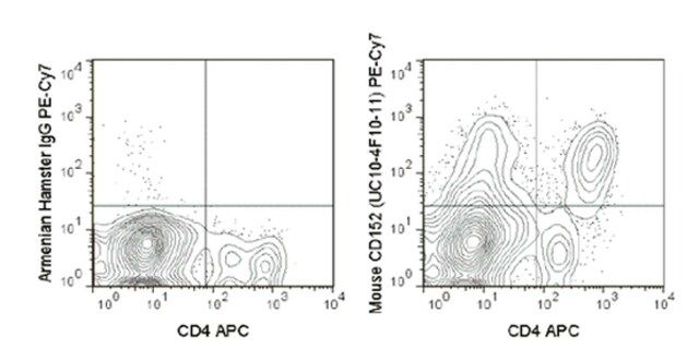 Anti-CD152 (CTLA-4) (mouse), PE-Cy7, clone UC10-4F10-11 Antibody