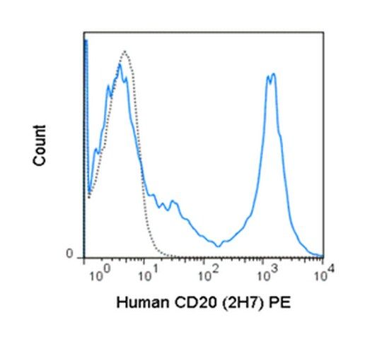 Anti-CD20 (human), PE, clone 2H7 Antibody