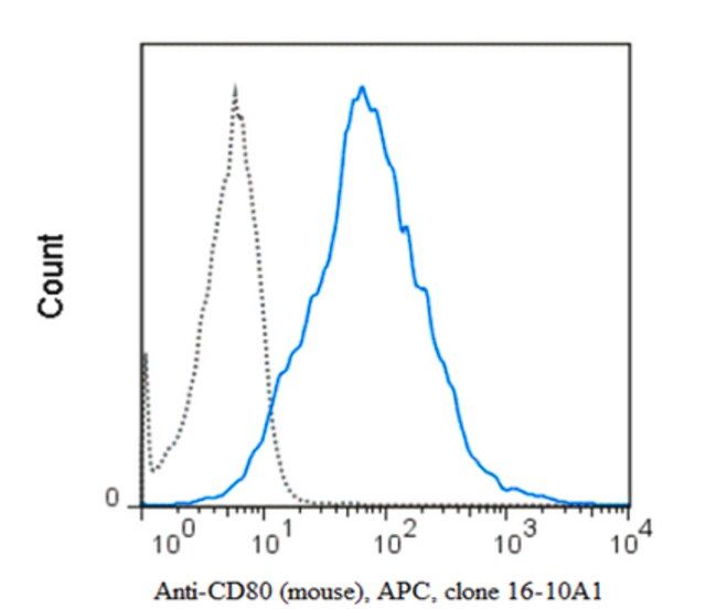 Anti-CD80 (mouse), APC, clone 16-10A1 Antibody