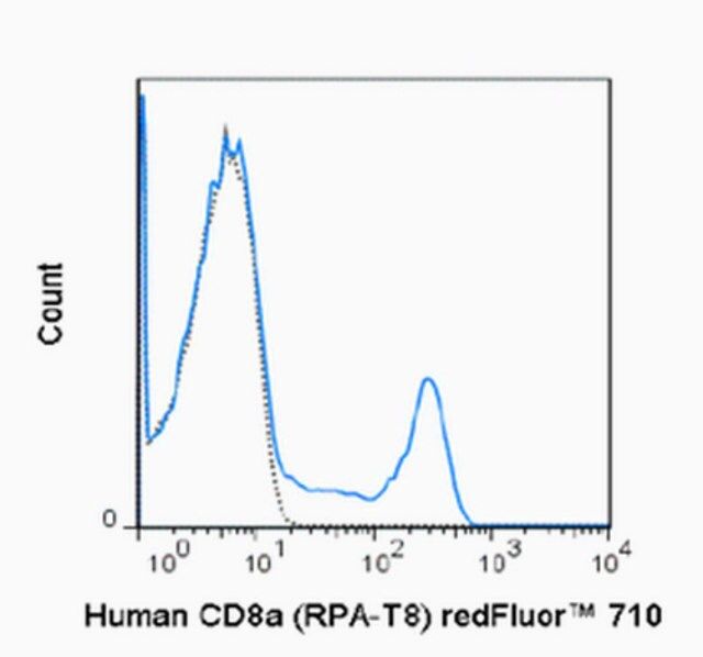 Anti-CD8a (human), redFluor<sup>®</sup> 710, clone RPA-T8 Antibody