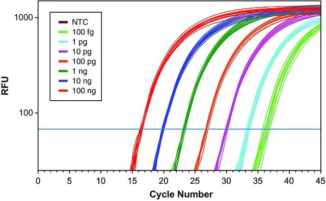 KiCqStart<sup>®</sup> One-Step Probe RT-qPCR ReadyMix<sup>TM</sup>, Low ROX<sup>TM</sup>