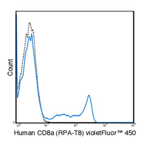 Anti-CD8a (human), violetFluor<sup>®</sup> 450, clone RPA-T8 Antibody