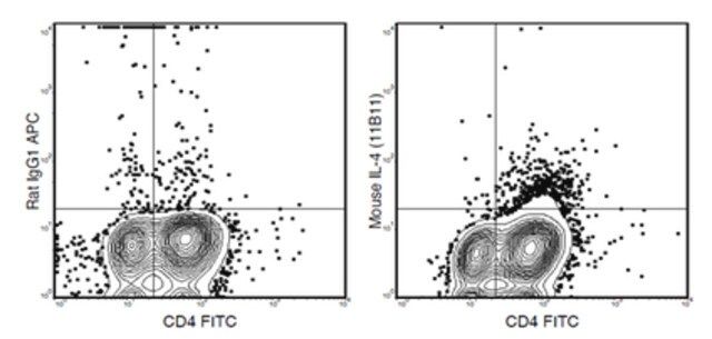 Anti-IL-4 (mouse), APC, clone 11B11 Antibody