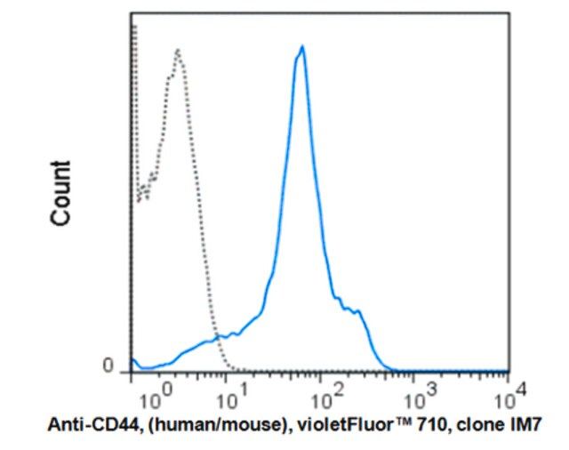 Anti-CD44 (human/mouse), redFluor<sup>®</sup> 710, clone IM7. Antibody