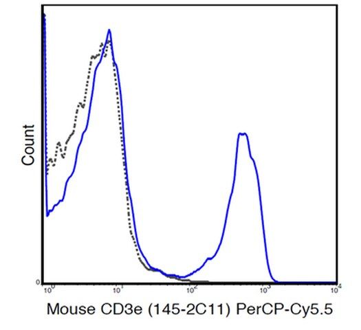 Anti-CD3e (Mouse), PerCP-Cy5.5, clone 145-2C11 Antibody