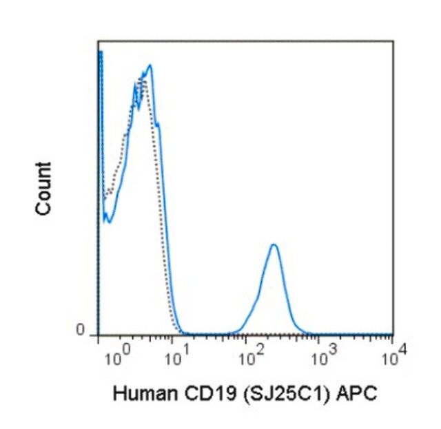 Anti-CD19 Antibody, APC Conjugated, (human), clone SJ25C1