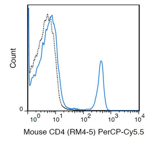 Anti-CD4 (Mouse), PerCP-Cy5.5, clone RM4-5 Antibody