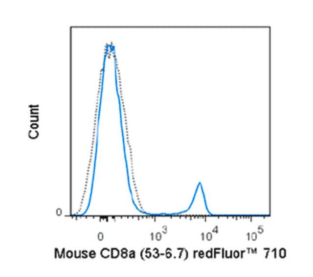 Anti-CD8a (Mouse), redFluor<sup>®</sup> 710, clone 53-6.7 Antibody