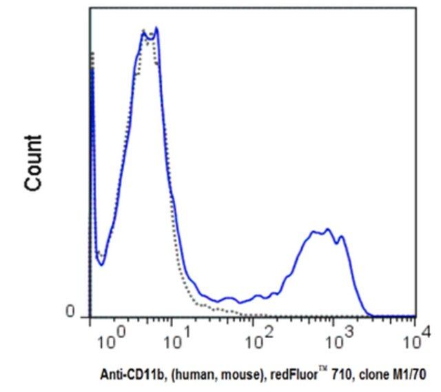 Anti-CD11b, (human/mouse), redFluor<sup>®</sup> 710, clone M1/70 Antibody