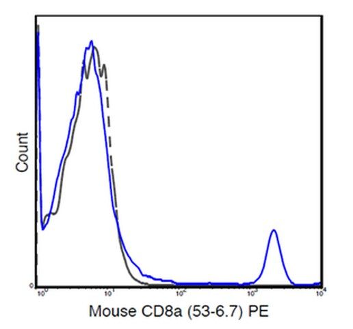 Anti-CD8a (Mouse), PE, clone 53-6.7 Antibody