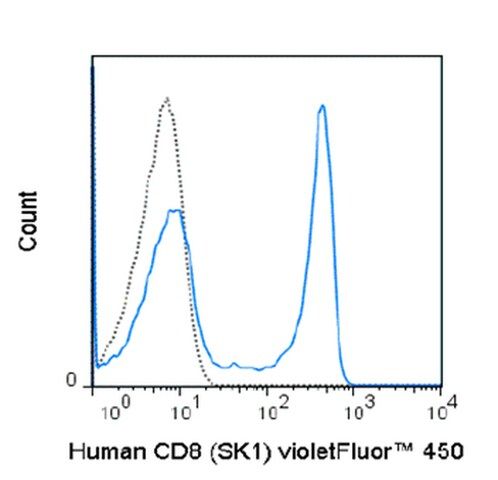 Anti-CD8 (human), violetFluor<sup>®</sup> 450, clone SK1 Antibody