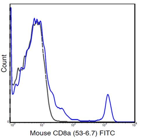 Anti-CD8a (Mouse), FITC, clone 53-6.7 Antibody