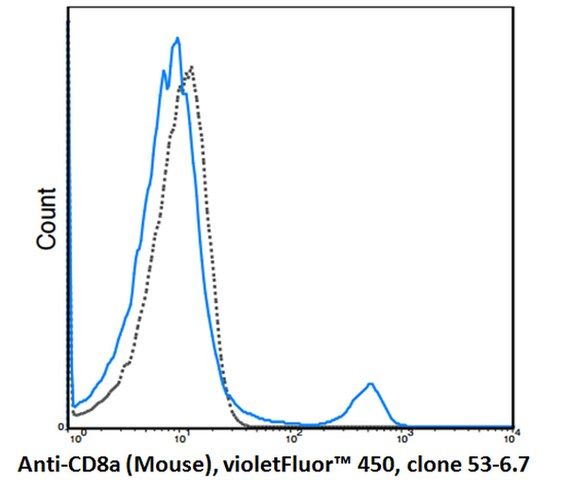 Anti-CD8a (Mouse), violetFluor<sup>®</sup> 450, clone 53-6.7 Antibody