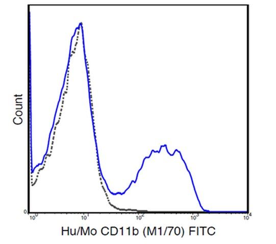 Anti-CD11b, (human/mouse), FITC, clone M1/70 Antibody