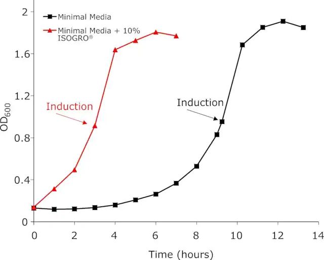 ISOGRO<sup>®</sup>-D Powder -Growth Medium