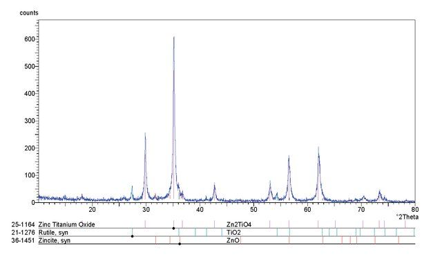 Zinc titanate