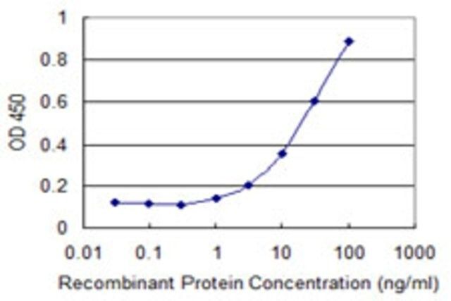 Monoclonal Anti-MARCH5 antibody produced in mouse