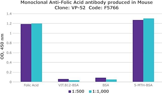 Monoclonal Anti-Folic Acid antibody produced in mouse