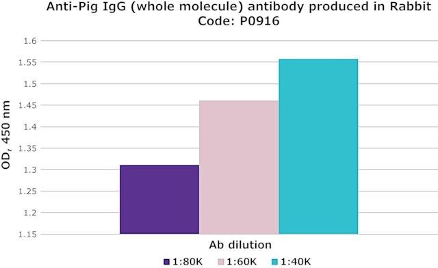 Anti-Pig IgG (whole molecule) antibody produced in rabbit