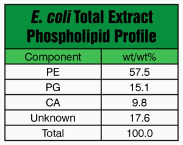 <i>E. coli</i> Extract Total