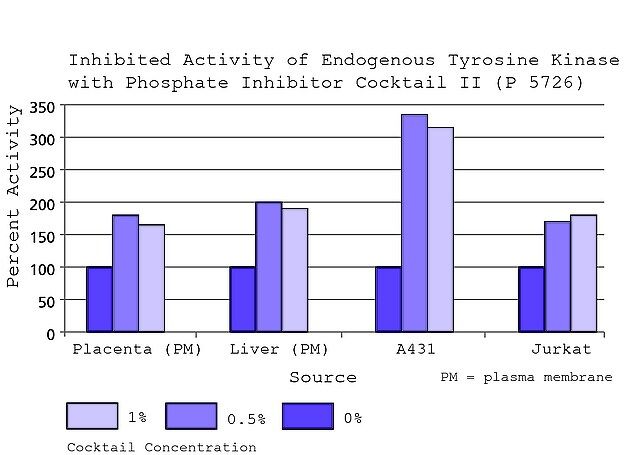 Phosphatase Inhibitor Cocktail 2