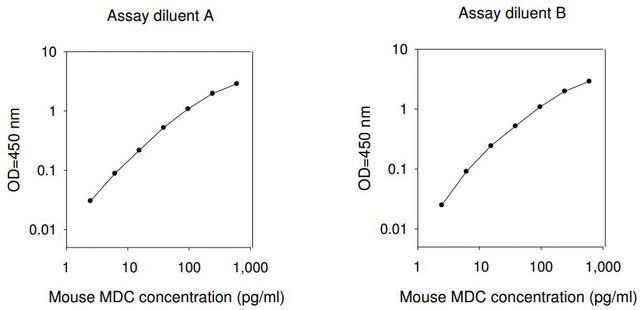 Mouse Ccl22 / C-C Motif Chemokine 22 ELISA Kit