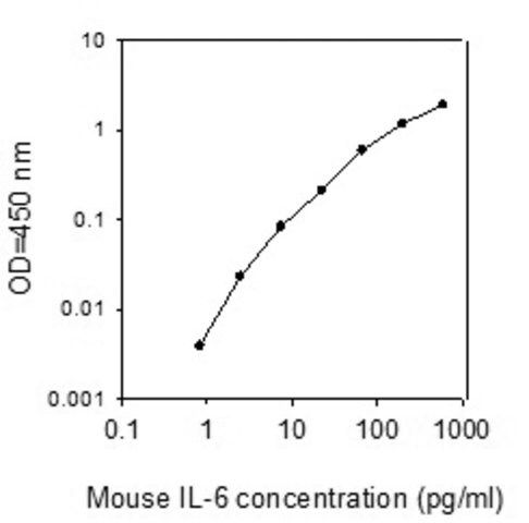 Mouse IL-6 ELISA Kit