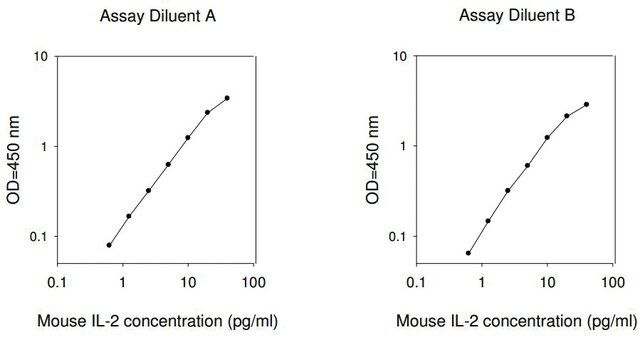 Mouse IL-2 ELISA Kit