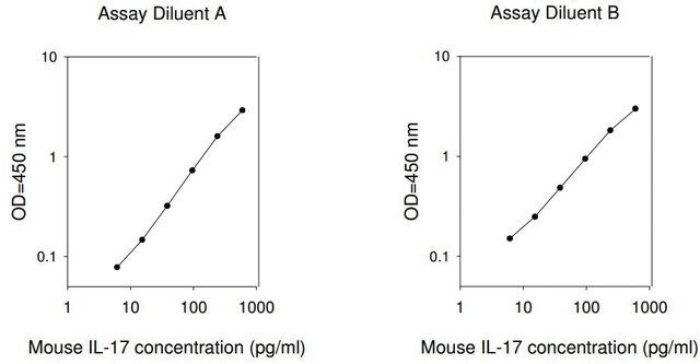 Mouse IL-17 (IL-17A) ELISA Kit