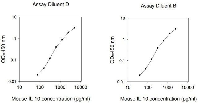 Mouse IL-10 ELISA Kit