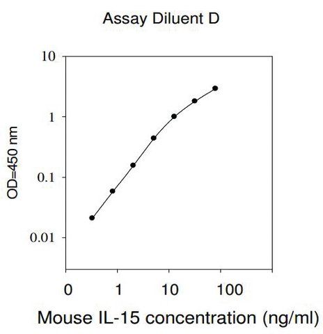 Mouse IL-15 ELISA Kit