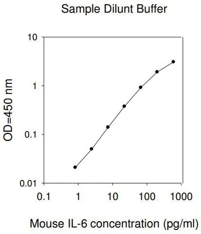 Mouse IL-6 ELISA Kit