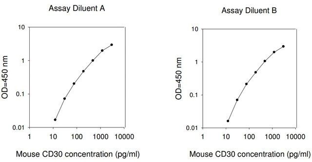 Mouse CD30 ELISA Kit