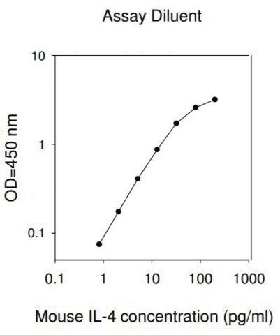 Mouse IL-4 ELISA Kit