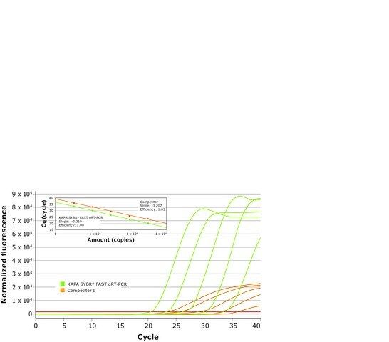 KAPA SYBR<sup>®</sup> FAST One-Step