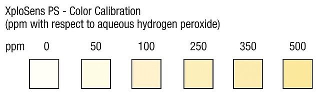 XploSens PS<sup>TM</sup> peroxides detection strips