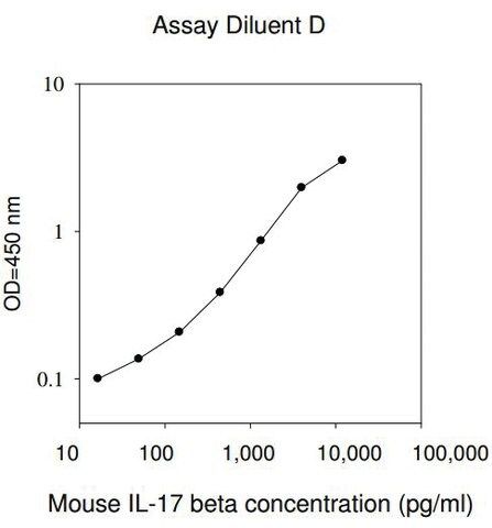 Mouse IL-17B ELISA Kit