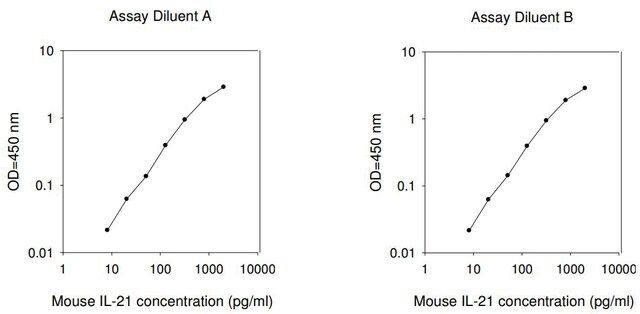 Mouse IL-21 ELISA Kit