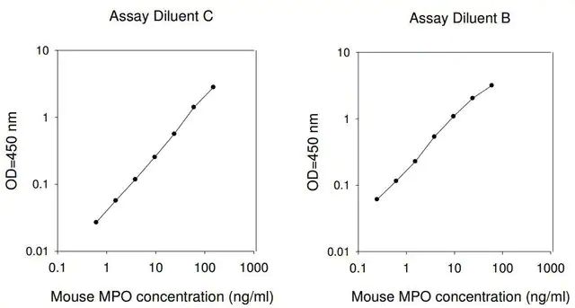 Mouse MPO ELISA Kit