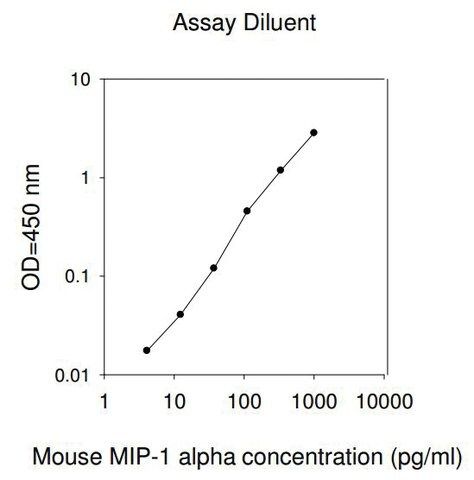 Mouse MIP-1  / CCL3 ELISA Kit