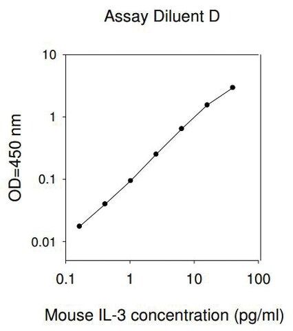 Mouse IL-3 ELISA Kit