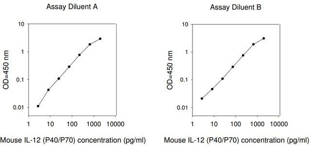 Mouse IL-12 P40/70 ELISA Kit