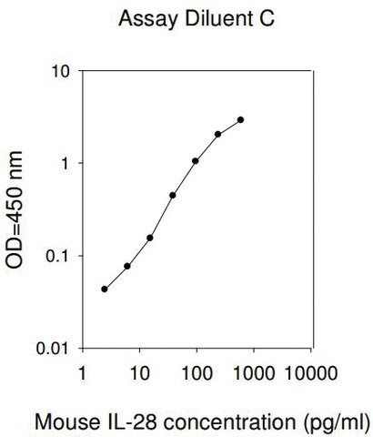 Mouse IL-28A/B ELISA