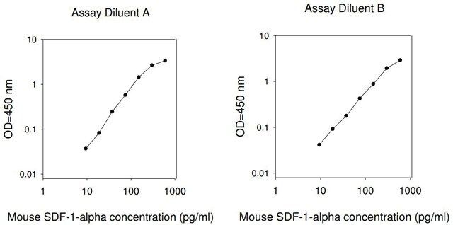 Mouse SDF-1  / CXCL12  ELISA Kit