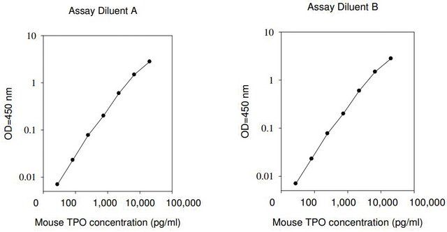 Mouse Thrombopoietin ELISA Kit