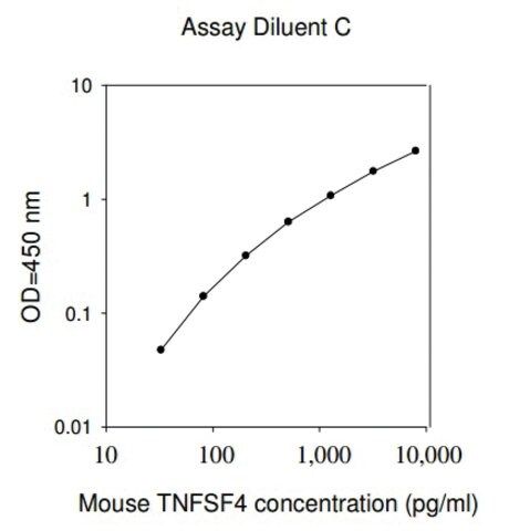 Mouse Tnfsf4 / Tumor Necrosis Factor Ligand Superfamily Member 4 ELISA Kit