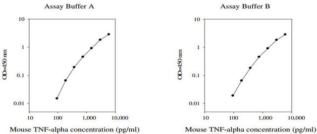 Mouse Tumor Necrosis Factor  ELISA Kit