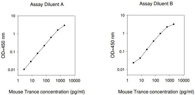 Mouse TRANCE ELISA Kit