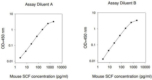 Mouse SCF ELISA Kit